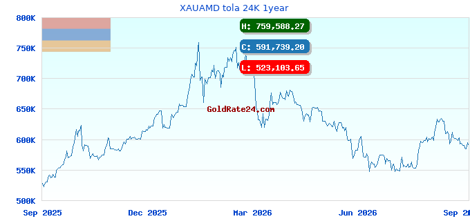 XAUAMD tola 24K 1year