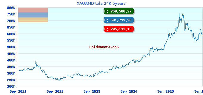 XAUAMD tola 24K 5years
