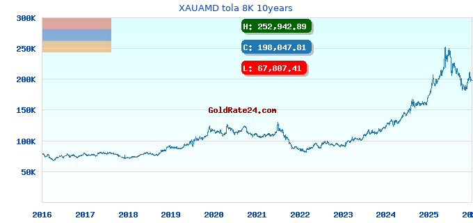 XAUAMD tola 8K 10years