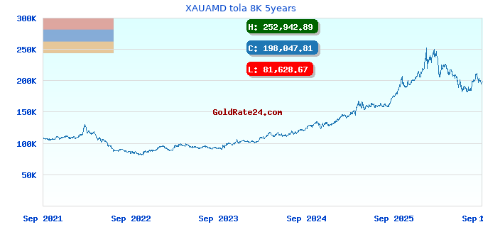 XAUAMD tola 8K 5years