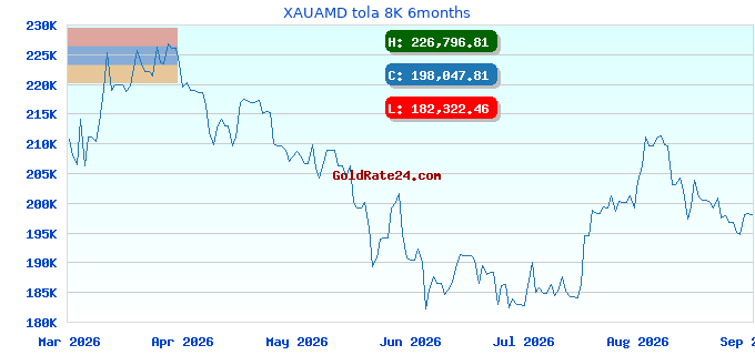 XAUAMD tola 8K 6months