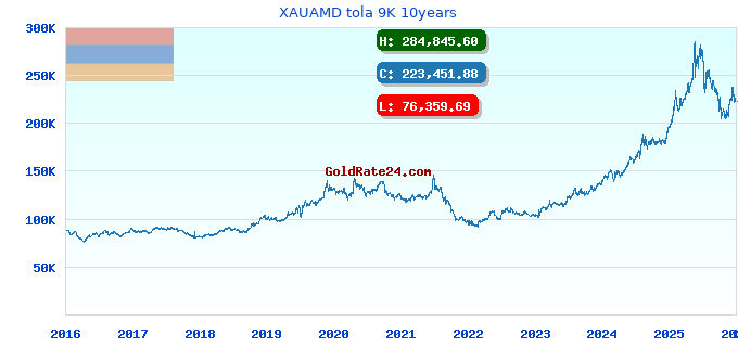 XAUAMD tola 9K 10years