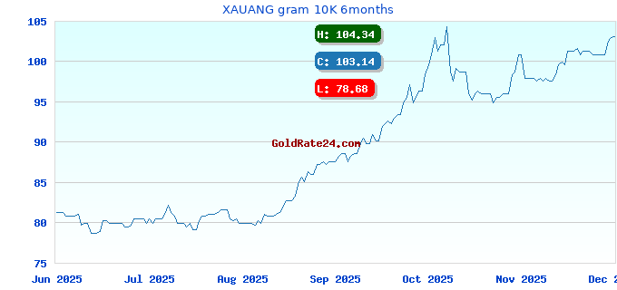 XAUANG gram 10K 6months