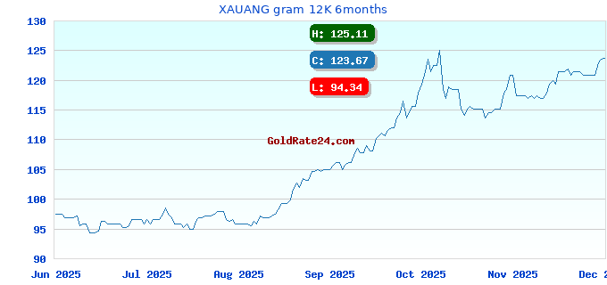 XAUANG gram 12K 6months