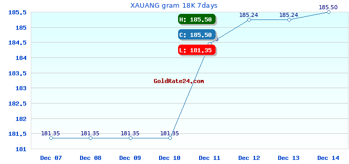 XAUANG gram 18K 7days