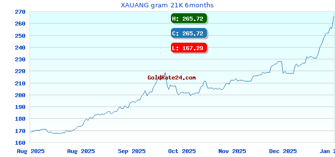 XAUANG gram 21K 6months