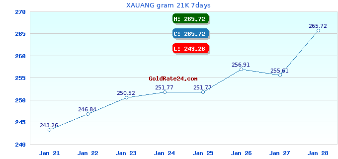 XAUANG gram 21K 7days