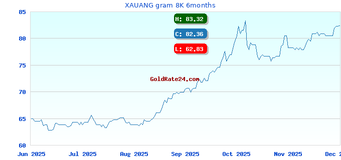 XAUANG gram 8K 6months