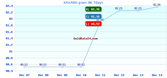 XAUANG gram 8K 7days