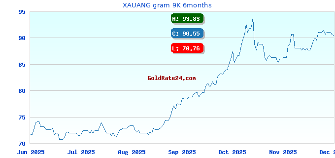 XAUANG gram 9K 6months