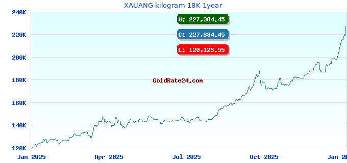 XAUANG kilogram 18K 1year