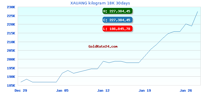 XAUANG kilogram 18K 30days