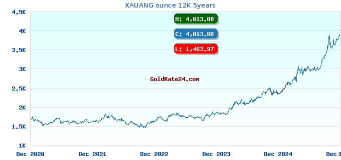 XAUANG ounce 12K 5years