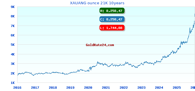 XAUANG ounce 21K 10years
