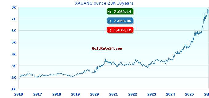 XAUANG ounce 23K 10years