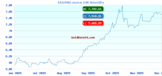 XAUANG ounce 24K 6months
