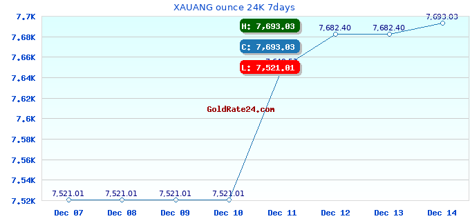 XAUANG ounce 24K 7days