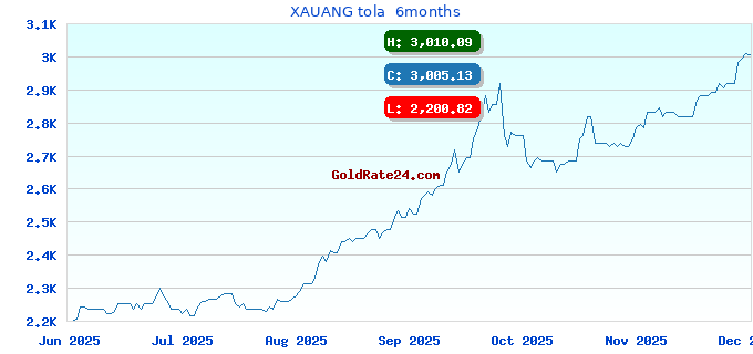 XAUANG tola  6months