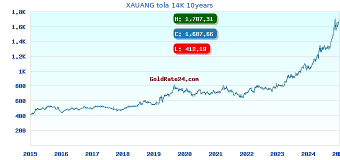 XAUANG tola 14K 10years