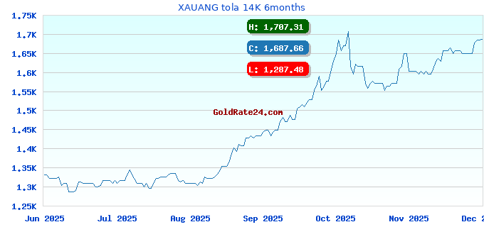 XAUANG tola 14K 6months