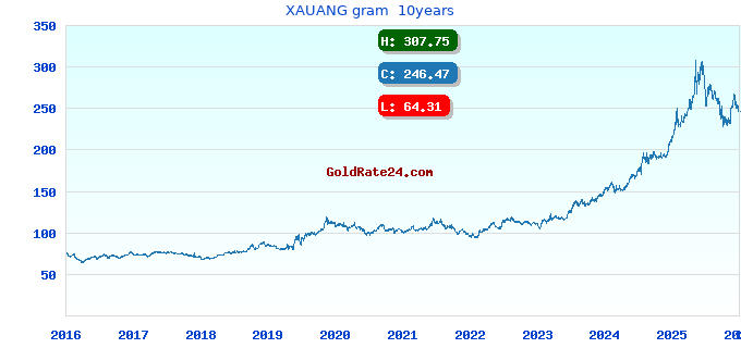 XAUANG gram  10years
