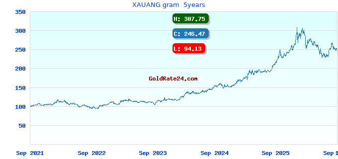 XAUANG gram  5years