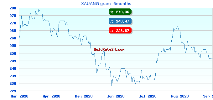 XAUANG gram  6months