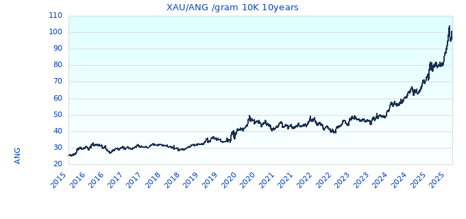 XAU/ANG /gram 10K 10years