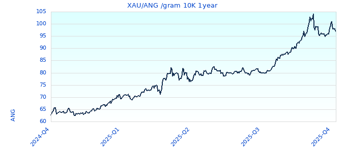 XAU/ANG /gram 10K 1year