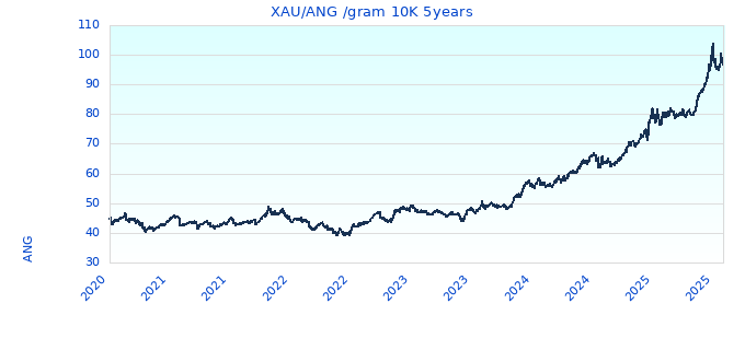 XAU/ANG /gram 10K 5years