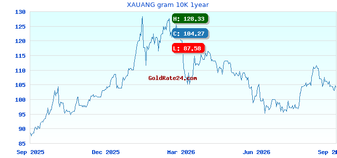 XAUANG gram 10K 1year