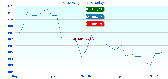 XAUANG gram 10K 30days