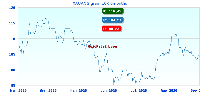 XAUANG gram 10K 6months