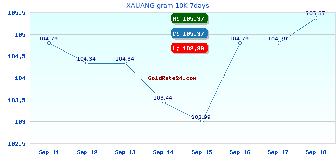 XAUANG gram 10K 7days
