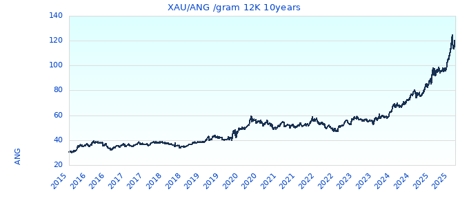 XAU/ANG /gram 12K 10years
