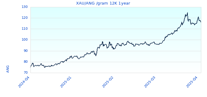 XAU/ANG /gram 12K 1year