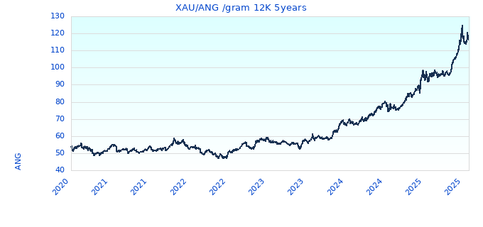 XAU/ANG /gram 12K 5years