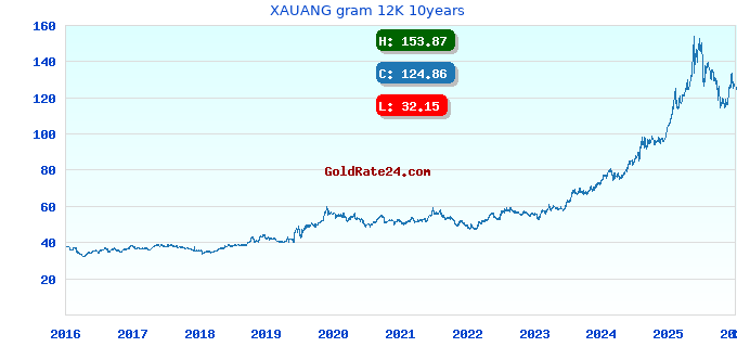 XAUANG gram 12K 10years