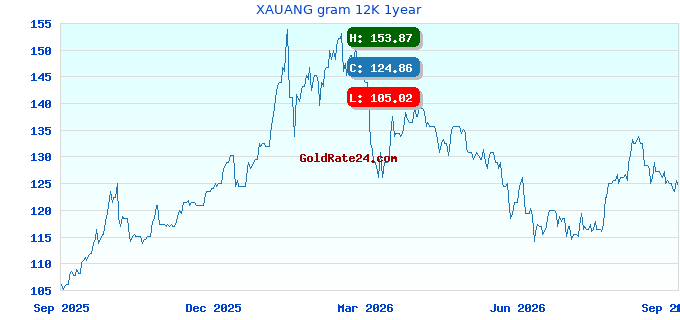 XAUANG gram 12K 1year