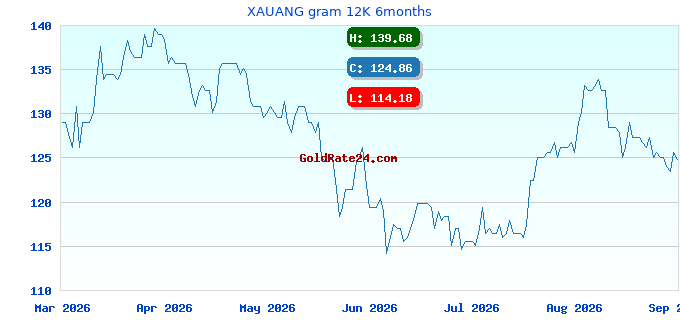XAUANG gram 12K 6months