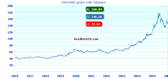 XAUANG gram 14K 10years