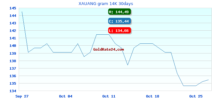 XAUANG gram 14K 30days