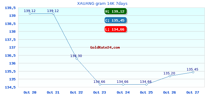 XAUANG gram 14K 7days