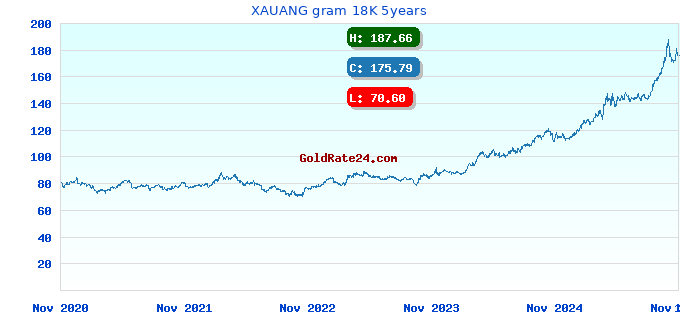 XAUANG gram 18K 5years