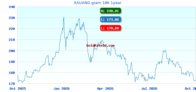 XAUANG gram 18K 1year