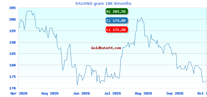 XAUANG gram 18K 6months