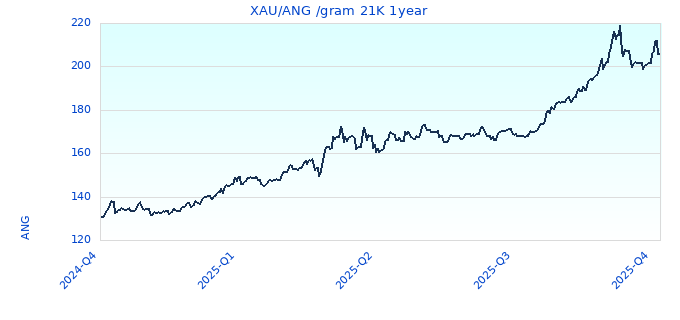 XAU/ANG /gram 21K 1year