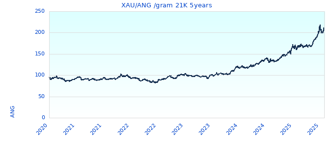 XAU/ANG /gram 21K 5years