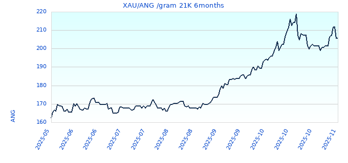 XAU/ANG /gram 21K 6months