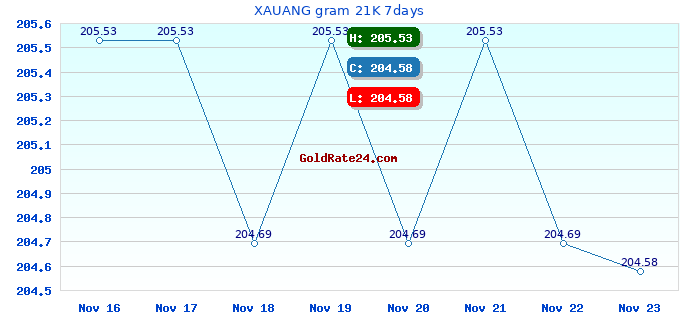 XAUANG gram 21K 7days